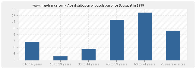 Age distribution of population of Le Bousquet in 1999